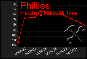 Total Graph of Phillies