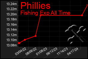 Total Graph of Phillies