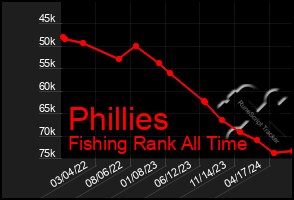 Total Graph of Phillies