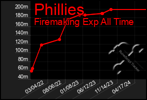 Total Graph of Phillies