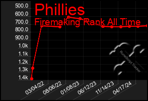 Total Graph of Phillies