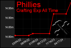 Total Graph of Phillies