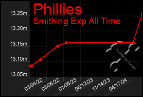 Total Graph of Phillies