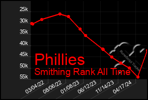 Total Graph of Phillies