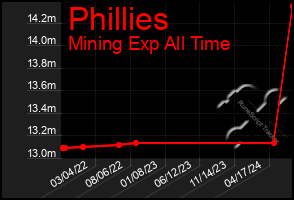 Total Graph of Phillies