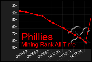 Total Graph of Phillies