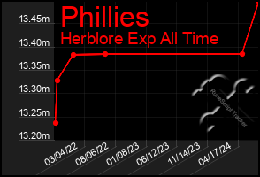 Total Graph of Phillies