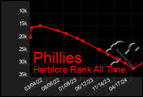 Total Graph of Phillies