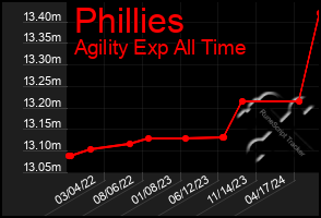 Total Graph of Phillies