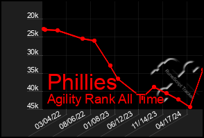 Total Graph of Phillies