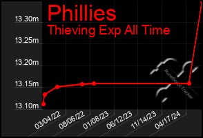 Total Graph of Phillies