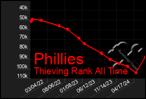 Total Graph of Phillies