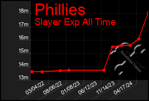 Total Graph of Phillies