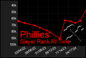 Total Graph of Phillies