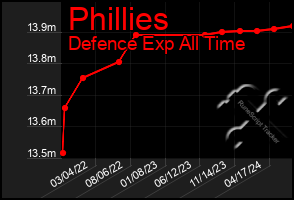 Total Graph of Phillies