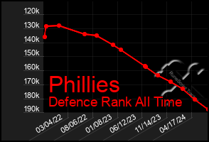 Total Graph of Phillies