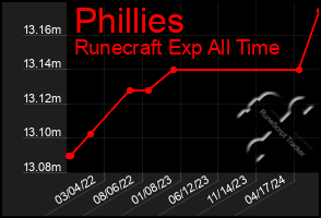 Total Graph of Phillies