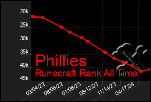 Total Graph of Phillies