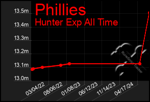 Total Graph of Phillies