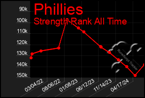 Total Graph of Phillies