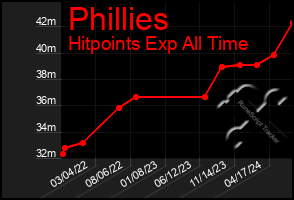 Total Graph of Phillies