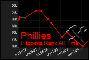 Total Graph of Phillies