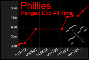 Total Graph of Phillies