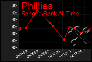 Total Graph of Phillies