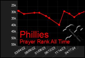 Total Graph of Phillies