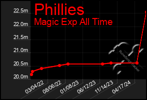 Total Graph of Phillies