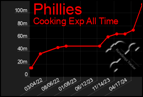 Total Graph of Phillies