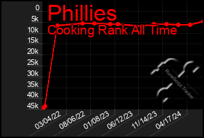 Total Graph of Phillies