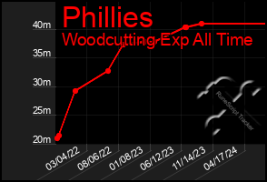 Total Graph of Phillies