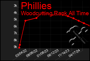 Total Graph of Phillies