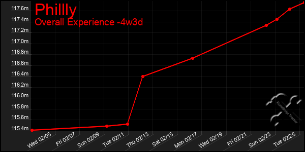 Last 31 Days Graph of Phillly