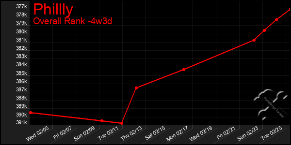 Last 31 Days Graph of Phillly