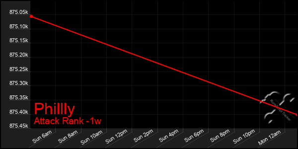 Last 7 Days Graph of Phillly