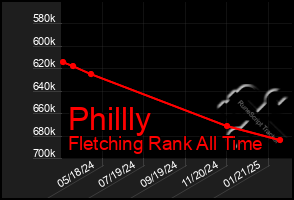 Total Graph of Phillly