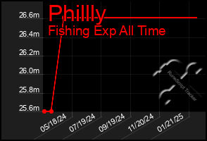 Total Graph of Phillly