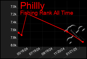 Total Graph of Phillly