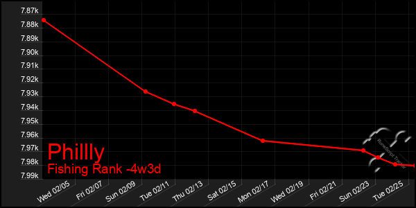 Last 31 Days Graph of Phillly