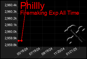 Total Graph of Phillly