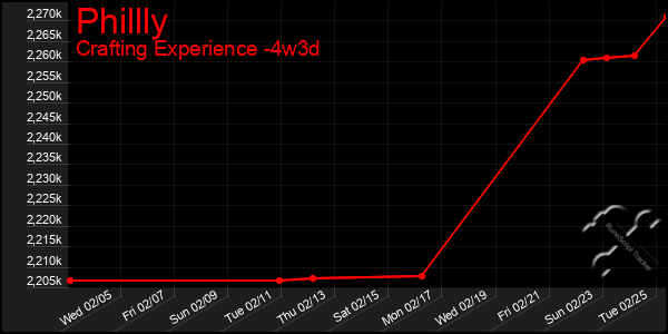 Last 31 Days Graph of Phillly