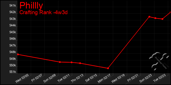 Last 31 Days Graph of Phillly