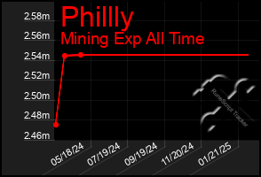 Total Graph of Phillly