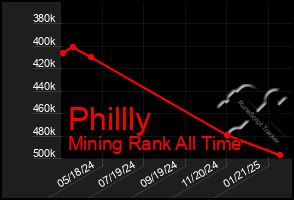 Total Graph of Phillly