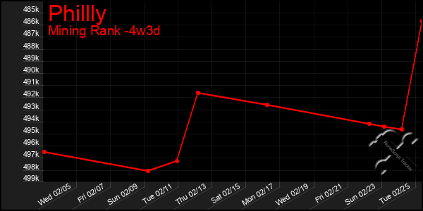 Last 31 Days Graph of Phillly