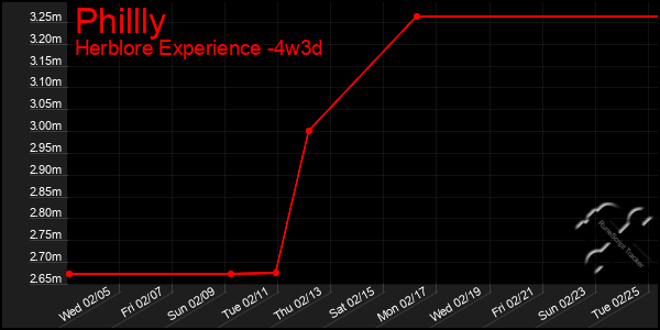 Last 31 Days Graph of Phillly