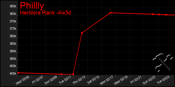 Last 31 Days Graph of Phillly