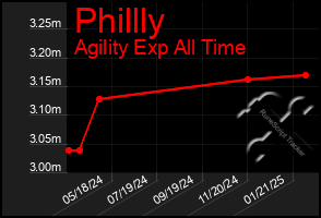 Total Graph of Phillly